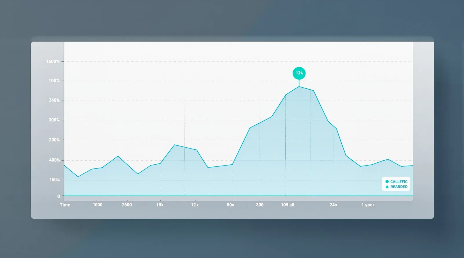 Analytics line-chart of pulsatile GH secretion on a white card — a blue waveform with a tall nocturnal peak marked by a teal dot and two smaller secondary pulses over a cool gridline backplate