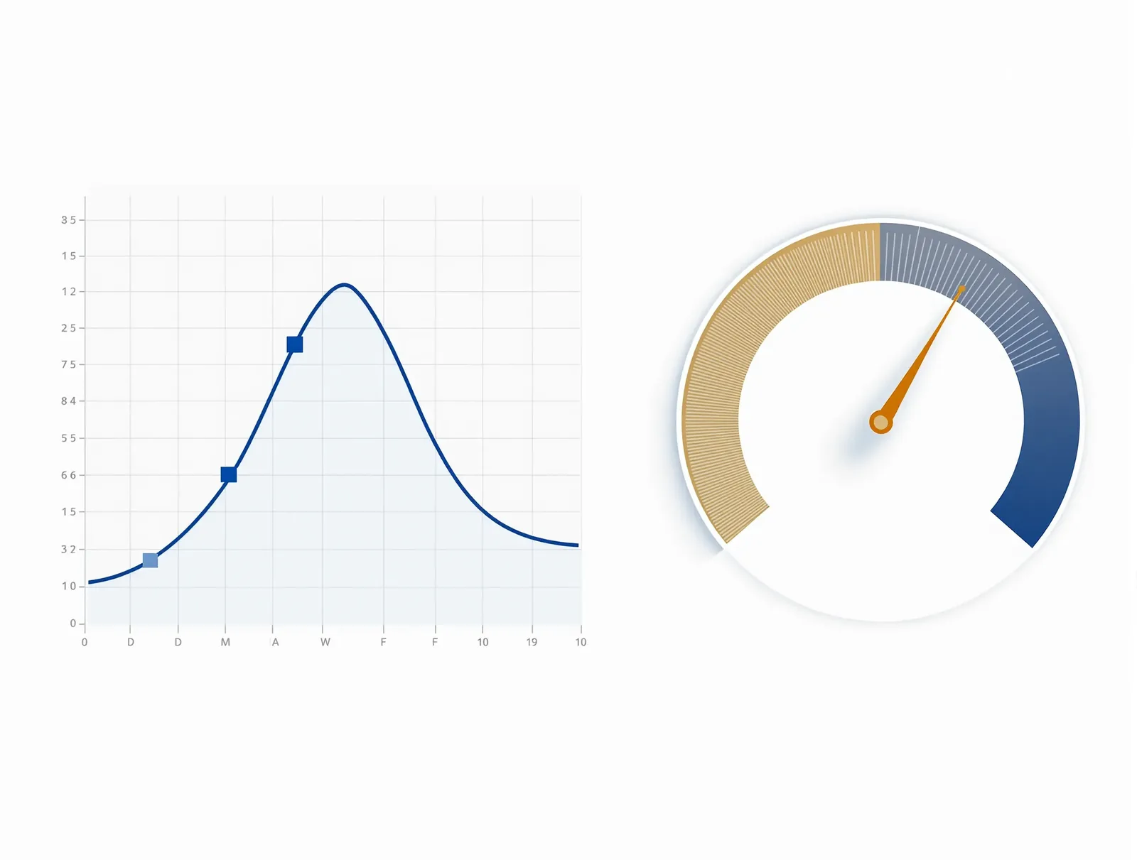 Analytics composition on cool off-white — a steep blue plasma-decay curve with a peak marker beside an amber semicircular gauge dial filled about one-third